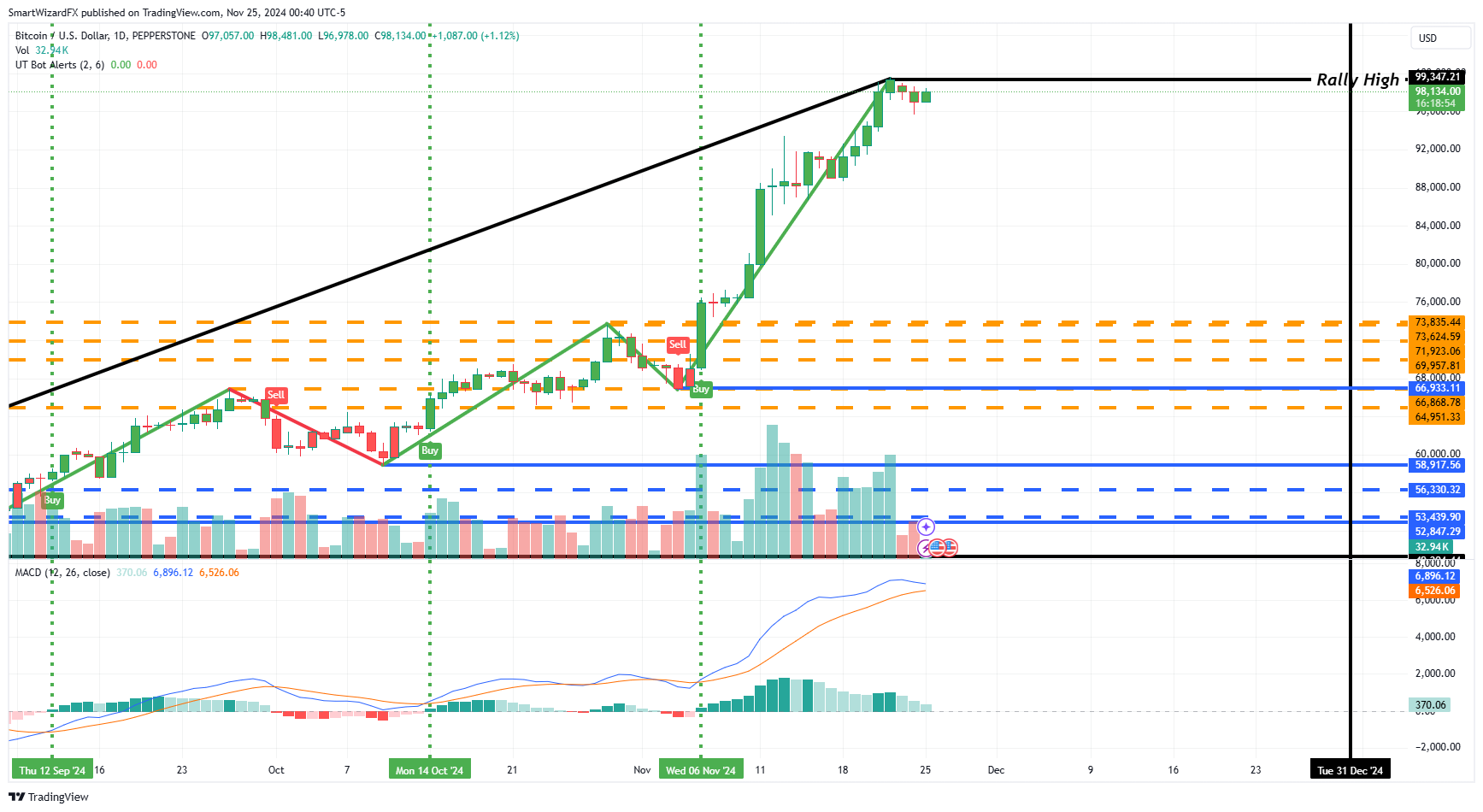 PEPPERSTONE:BTCUSD Chart Image by SmartWizardFX