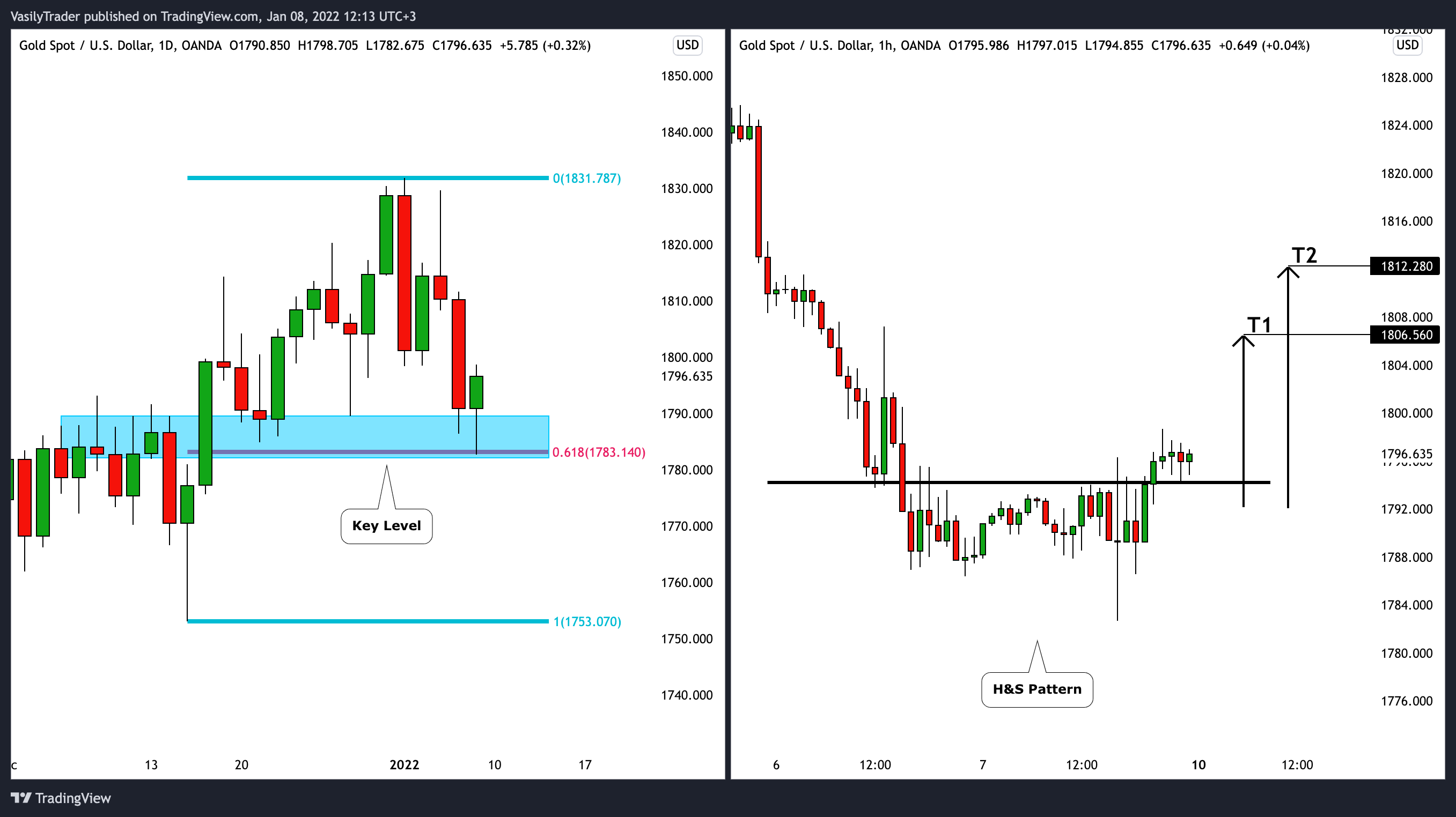 OANDA:XAUUSD Chart Image by VasilyTrader