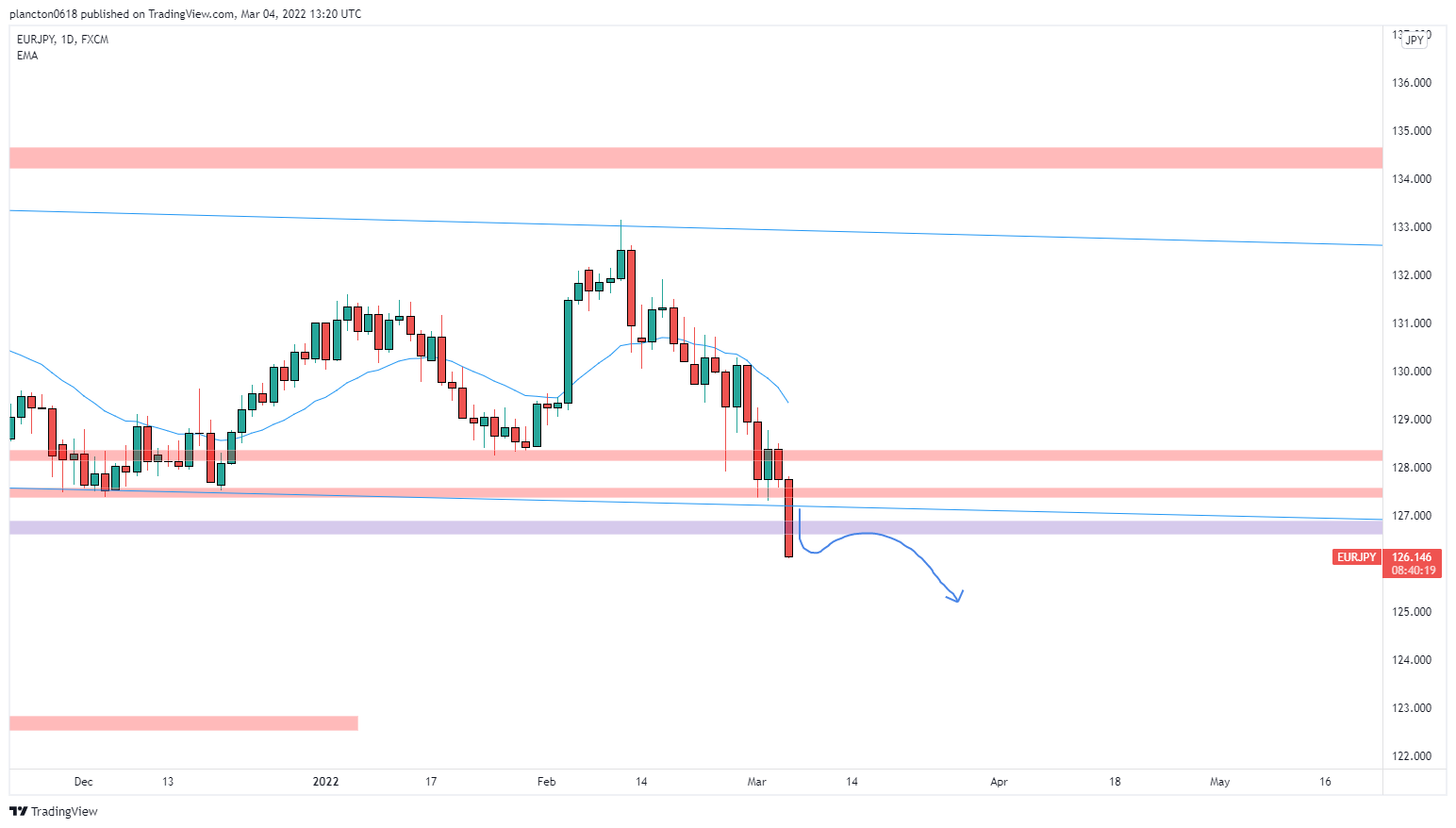 FX:EURJPY Chart Image by InkyGrip