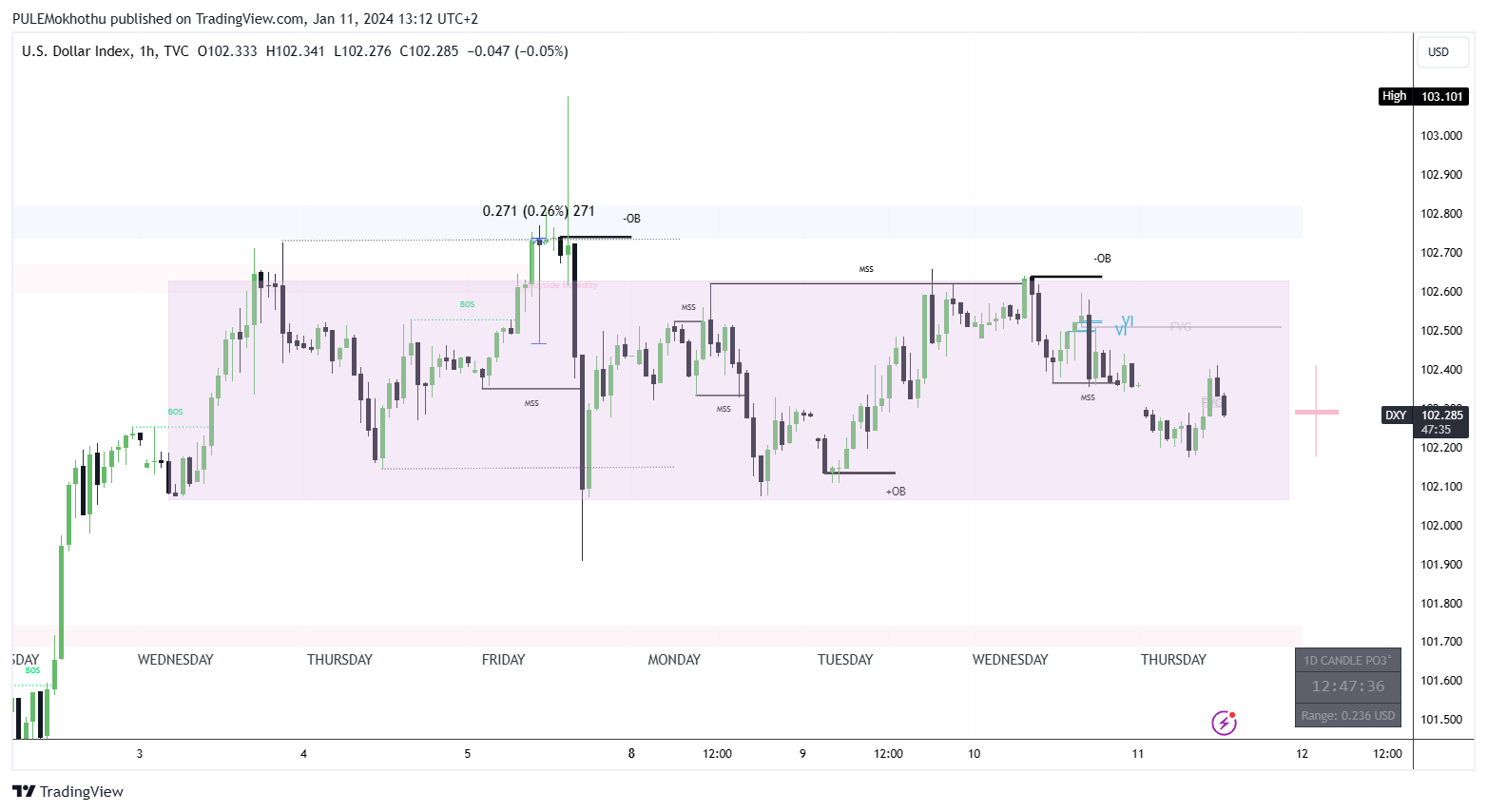 TVC:DXY Chart Image by PULEMokhothu