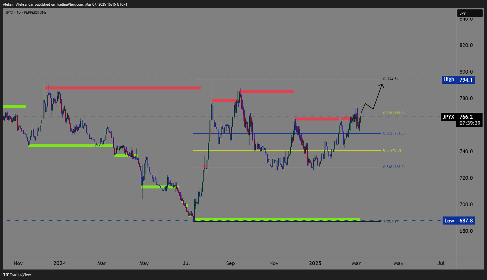 PEPPERSTONE:JPYX Chart Image by Aleksin_Aleksandar