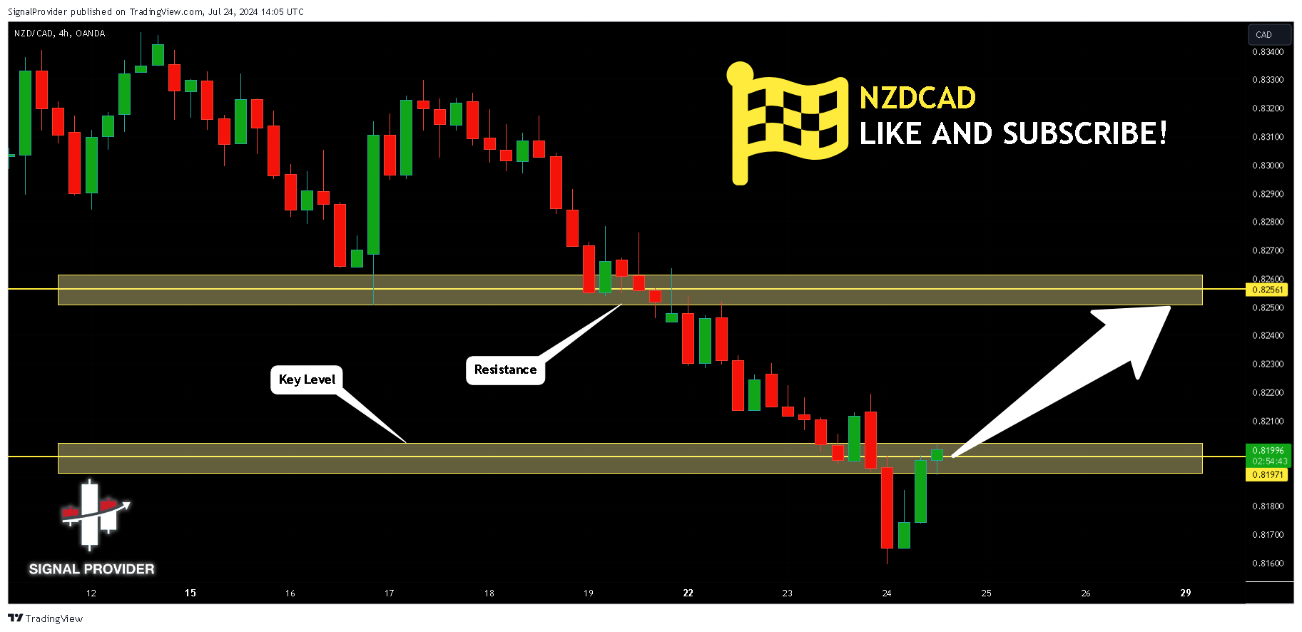 OANDA:NZDCAD Chart Image by SignalProvider