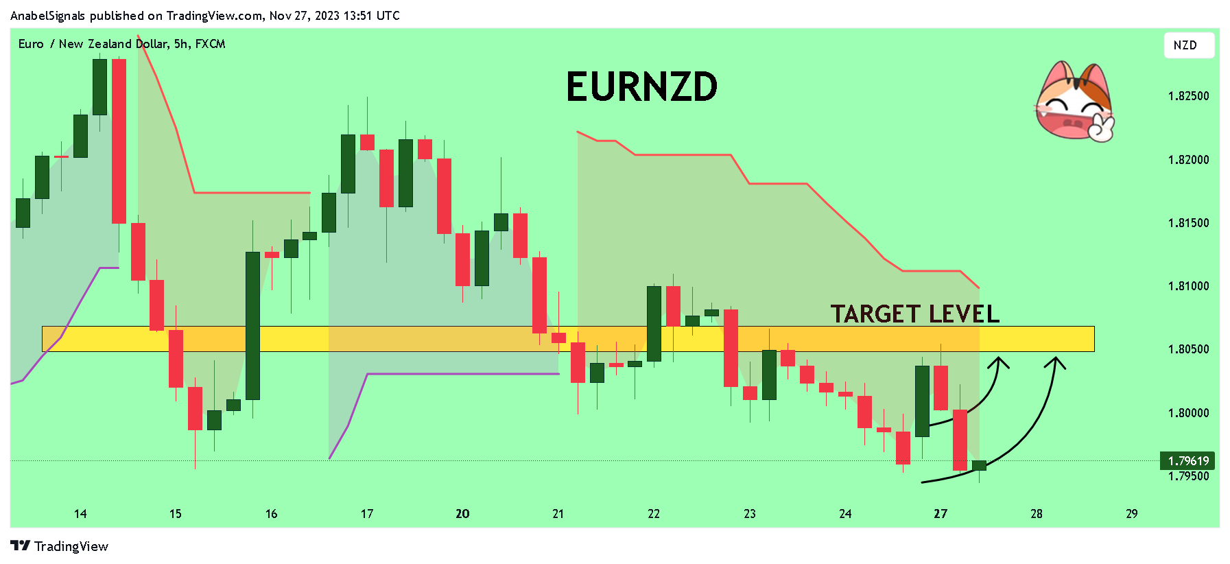 FX:EURNZD Chart Image by AnabelSignals