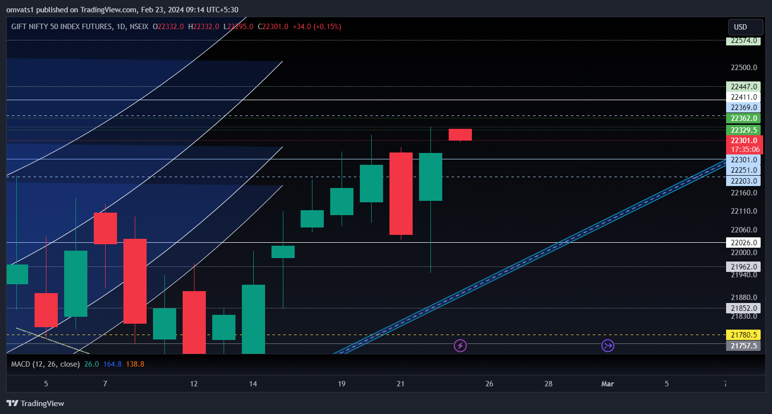 NSEIX:NIFTY1! Chart Image by omvats1
