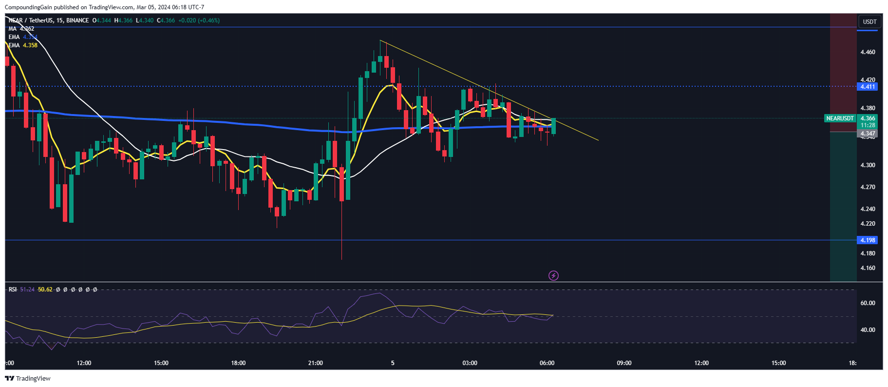 BINANCE:NEARUSDT Chart Image by CompoundingGain
