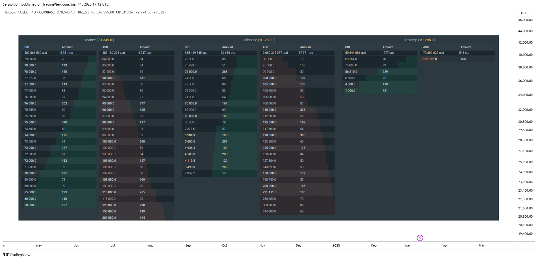 COINBASE:BTCUSDC Chart Image by SergioRichi