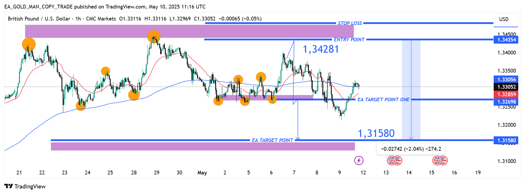 CMCMARKETS:GBPUSD Chart Image by EA_GOLD_MAN_COPY_TRADE