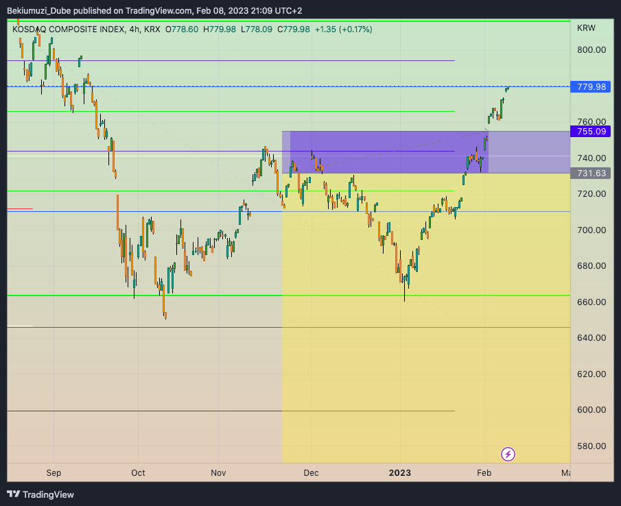 KRX:KOSDAQ Chart Image by Bekiumuzi_Dube