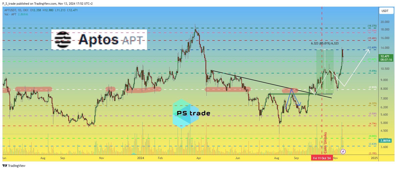 OKX:APTUSDT Chart Image by P_S_trade
