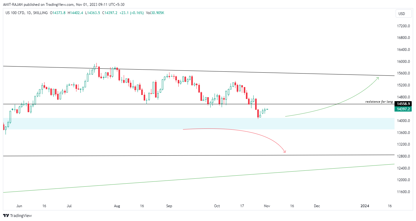 SKILLING:NASDAQ Chart Image by AMIT-RAJAN