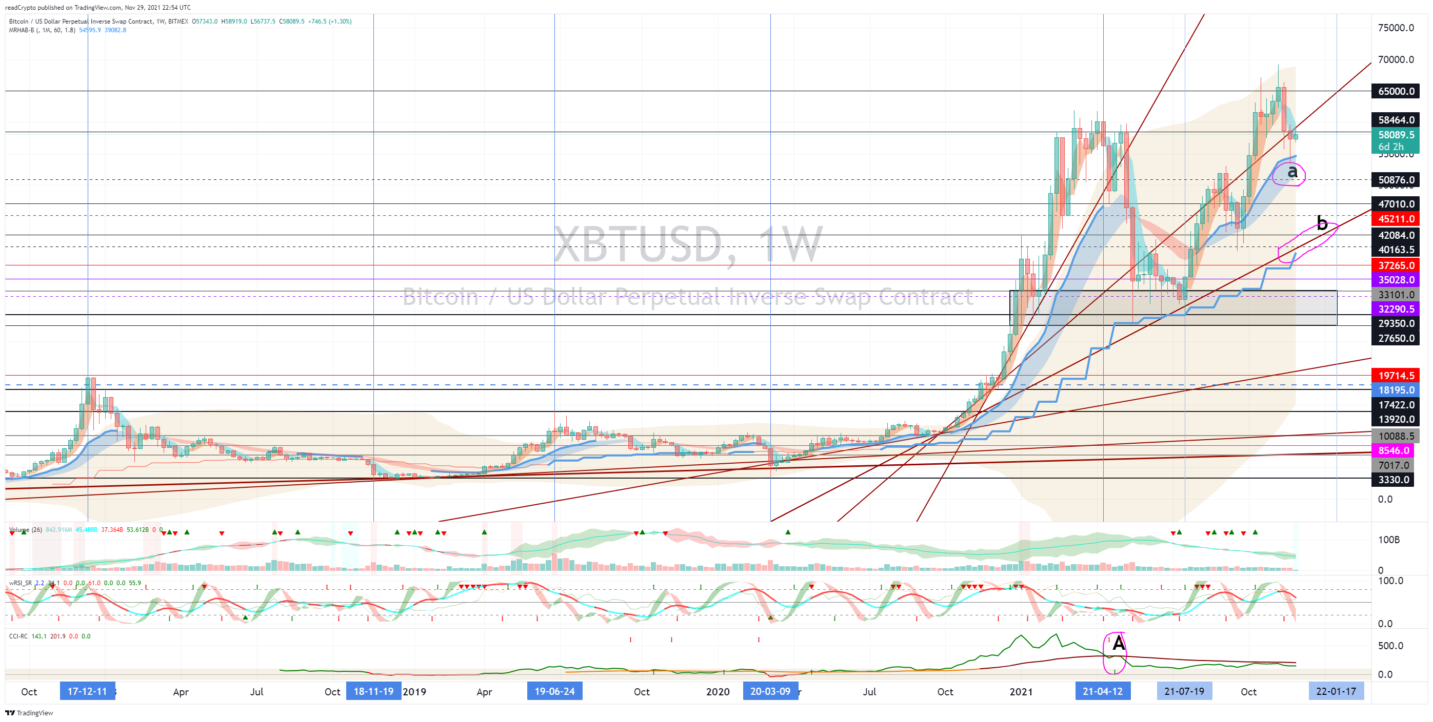 BITMEX:XBTUSD Chart Image by readCrypto