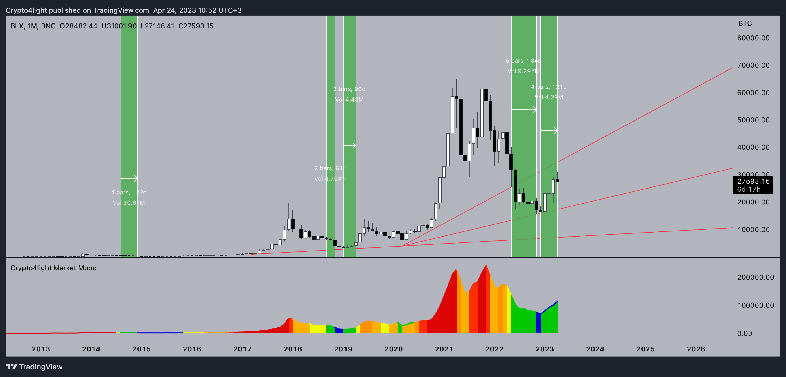 BNC:BLX Chart Image by Crypto4light