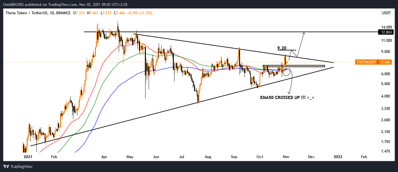 BINANCE:THETAUSDT Chart Image by OmidBK2003