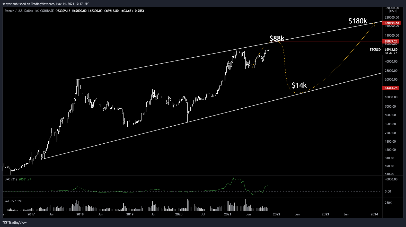 COINBASE:BTCUSD Chart Image by senyor