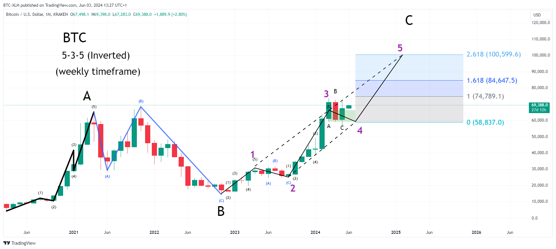 KRAKEN:BTCUSD Chart Image by BTC-XLM