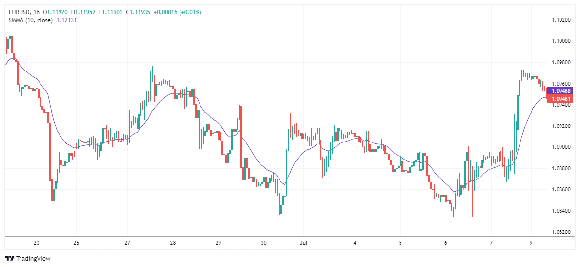 EURUSD Chart Image