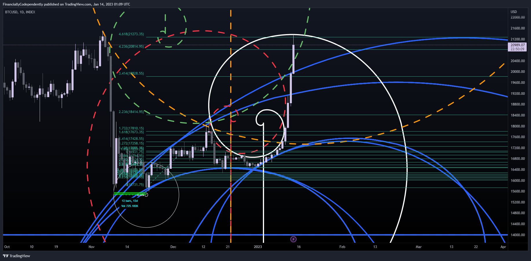 INDEX:BTCUSD Chart Image by FinanciallyCodependently