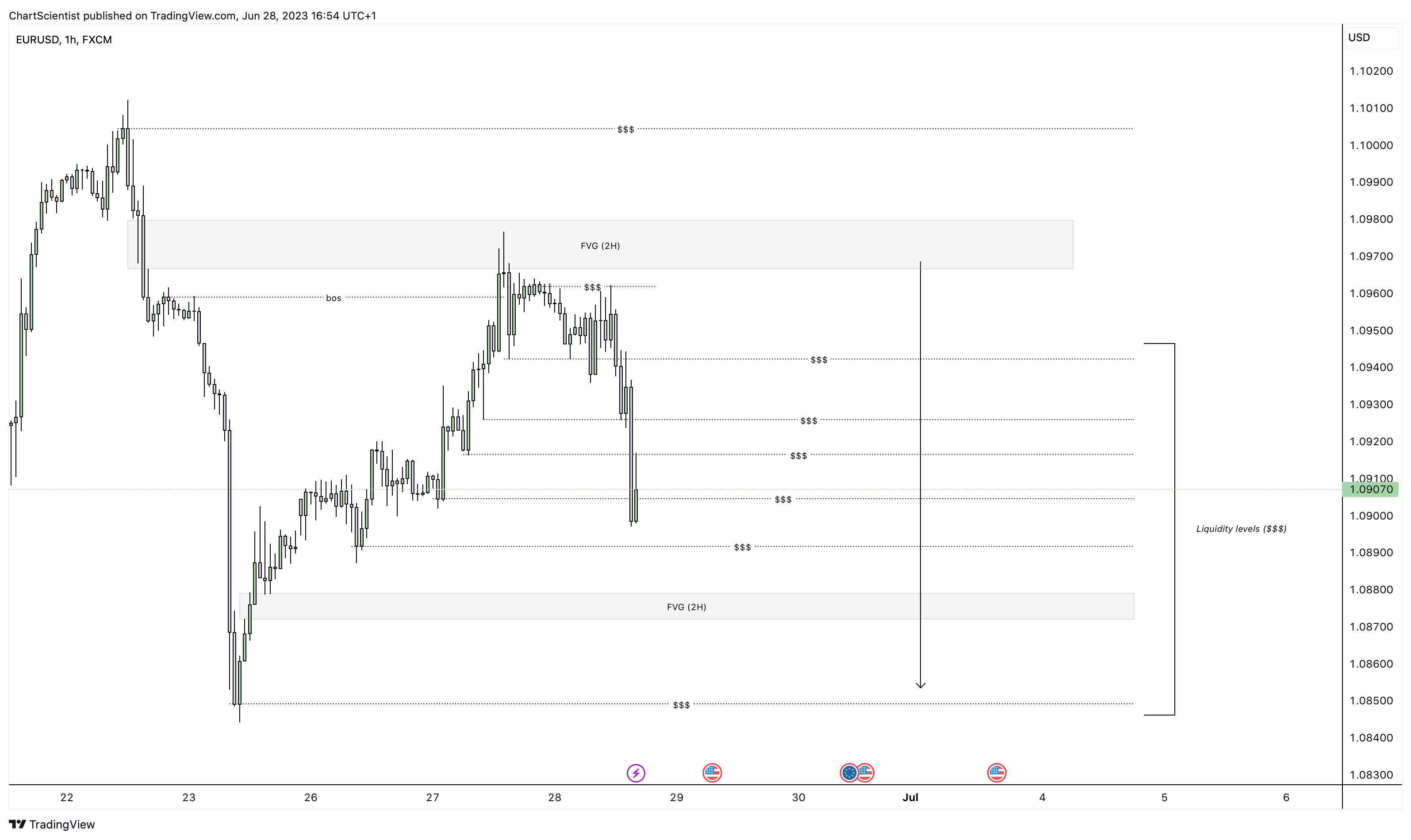 FX:EURUSD Chart Image by ChartScientist