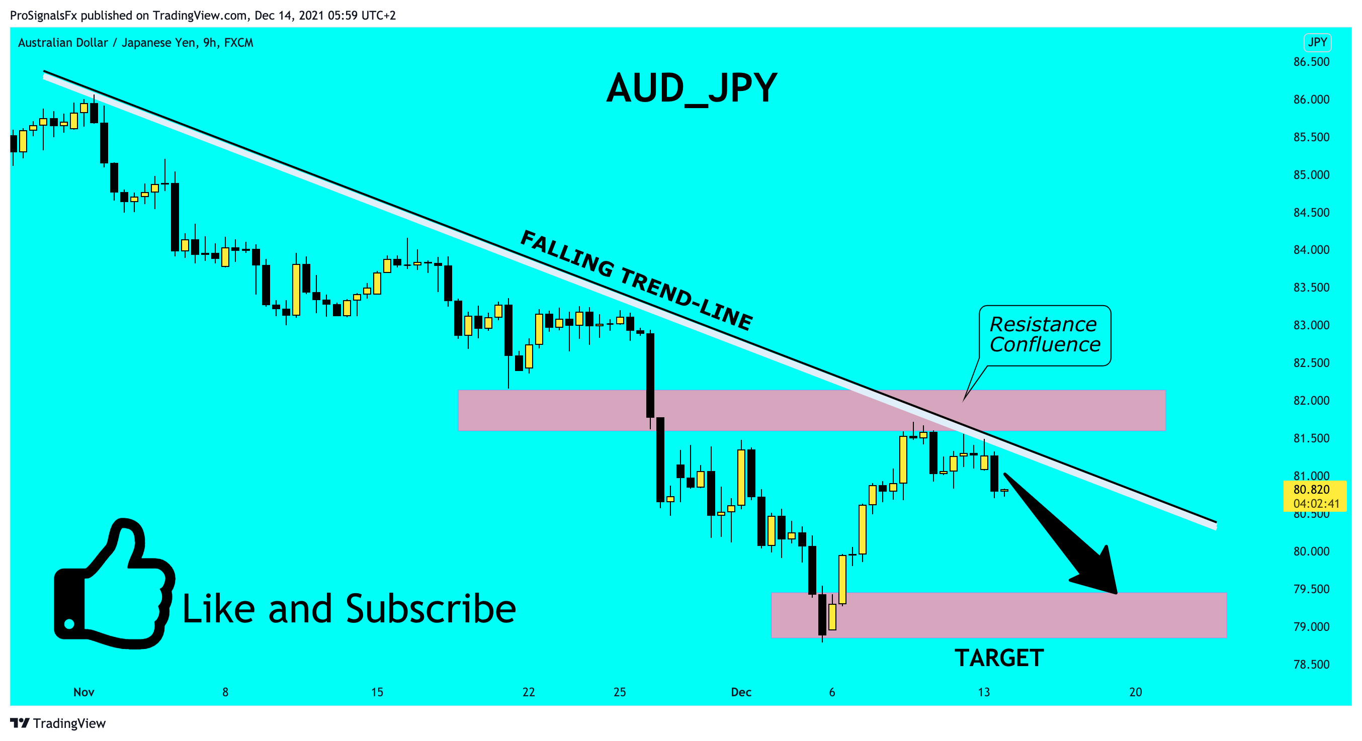 FX:AUDJPY Chart Image by ProSignalsFx