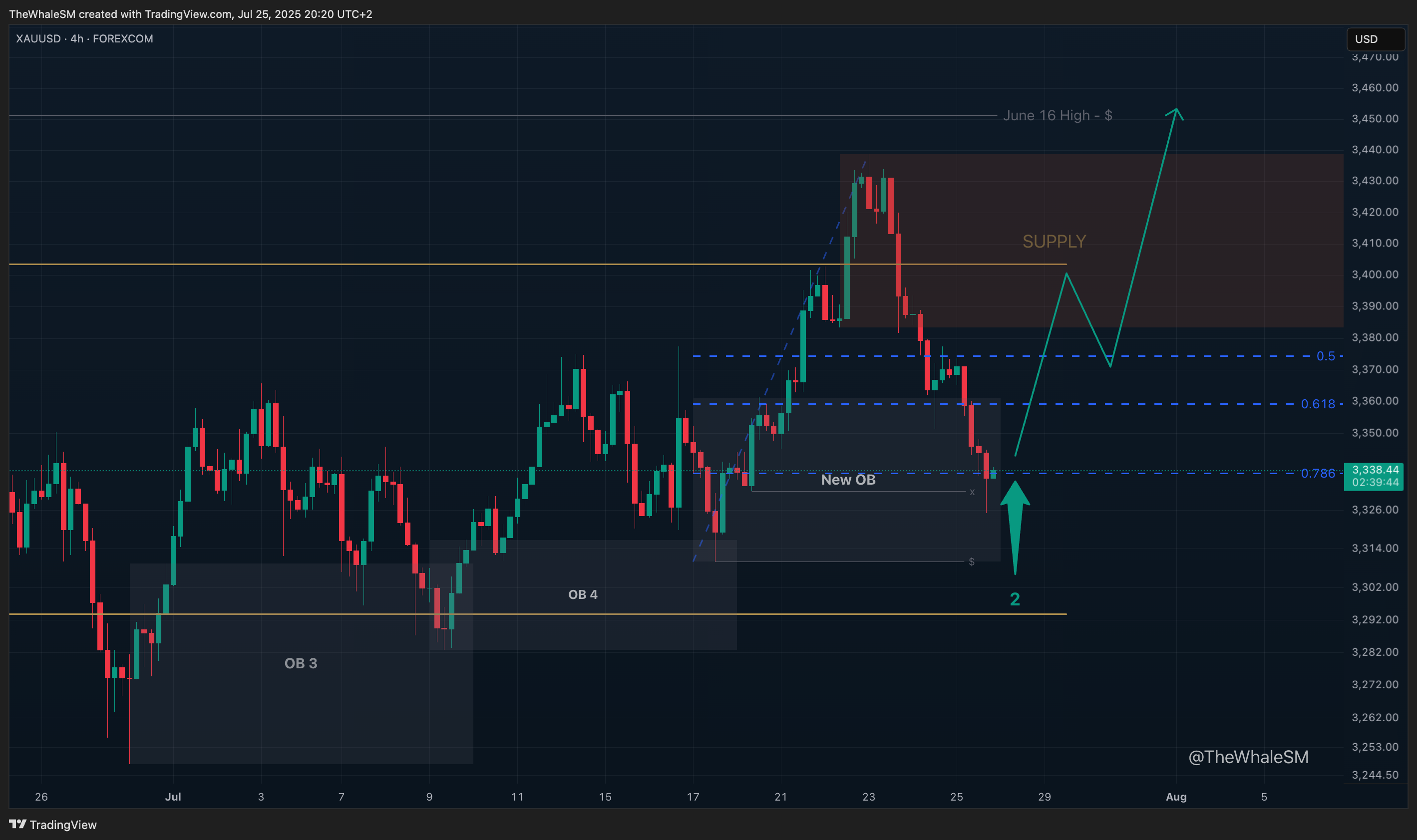 FOREXCOM:XAUUSD Chart Image by TheWhaleSM