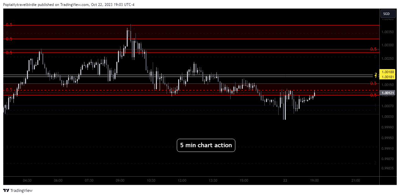 OANDA:CADSGD Chart Image by PopiaMytravelbirdie