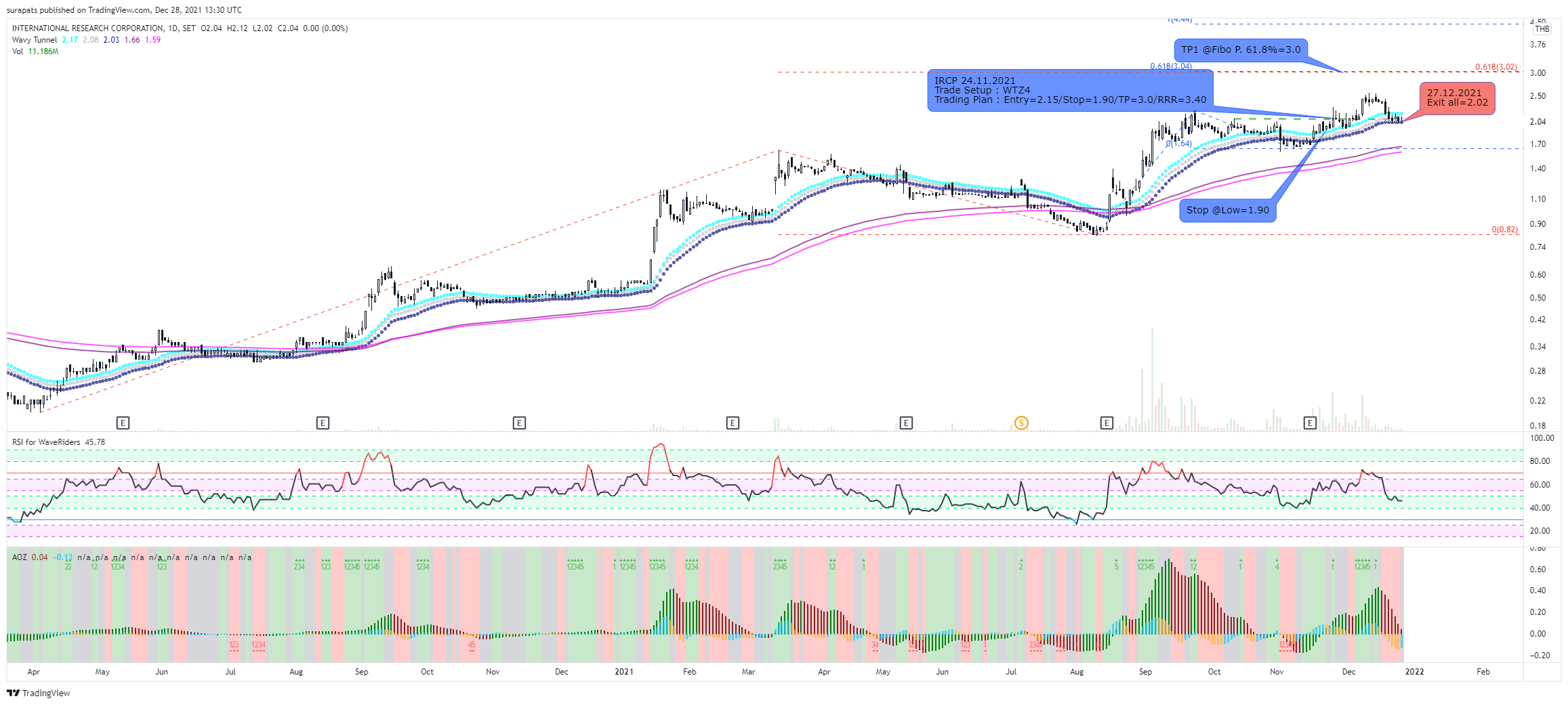 SET:IRCP Chart Image by surapats