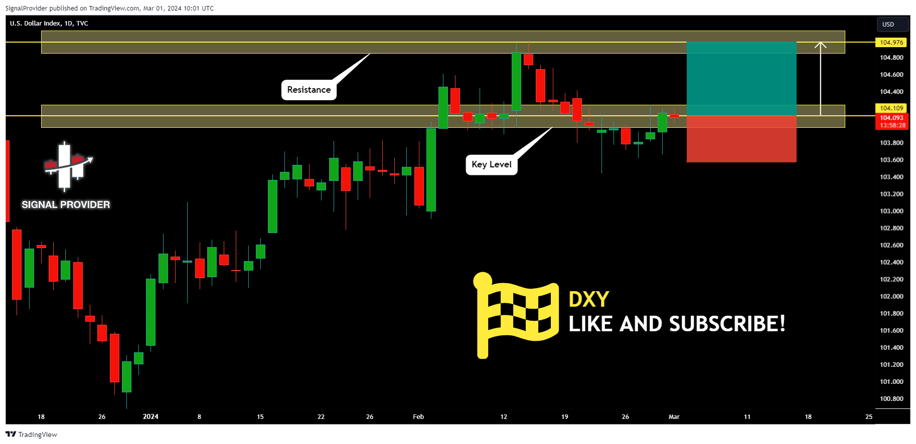 TVC:DXY Chart Image by SignalProvider
