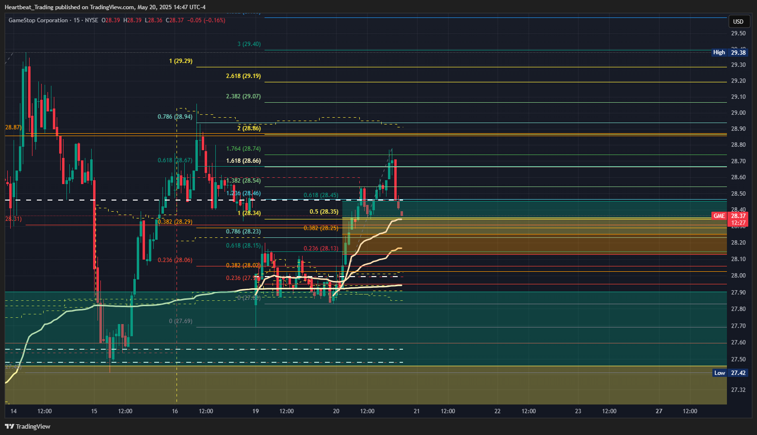 BATS:GME Chart Image by Heartbeat_Trading