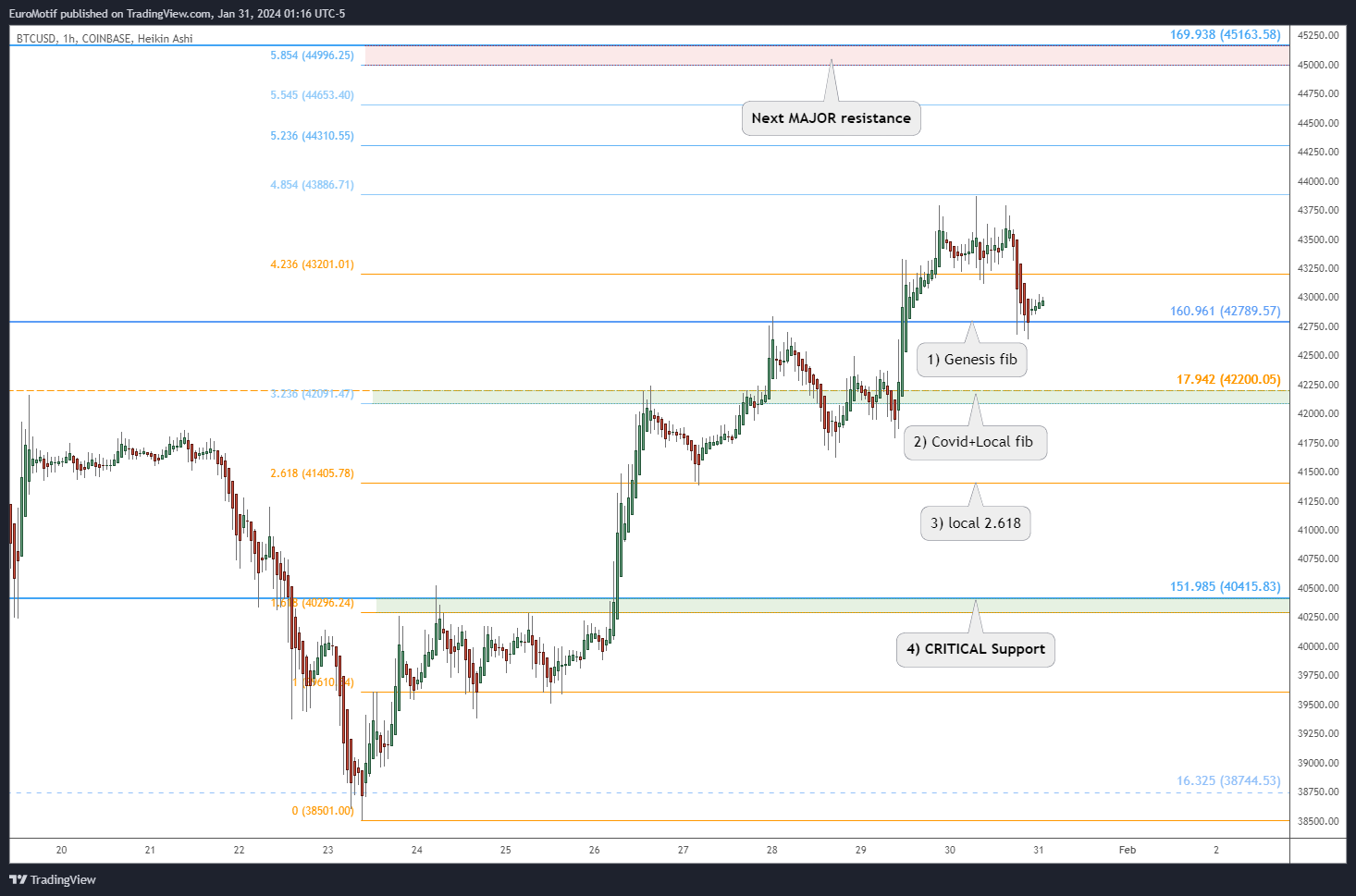 COINBASE:BTCUSD Chart Image by EuroMotif