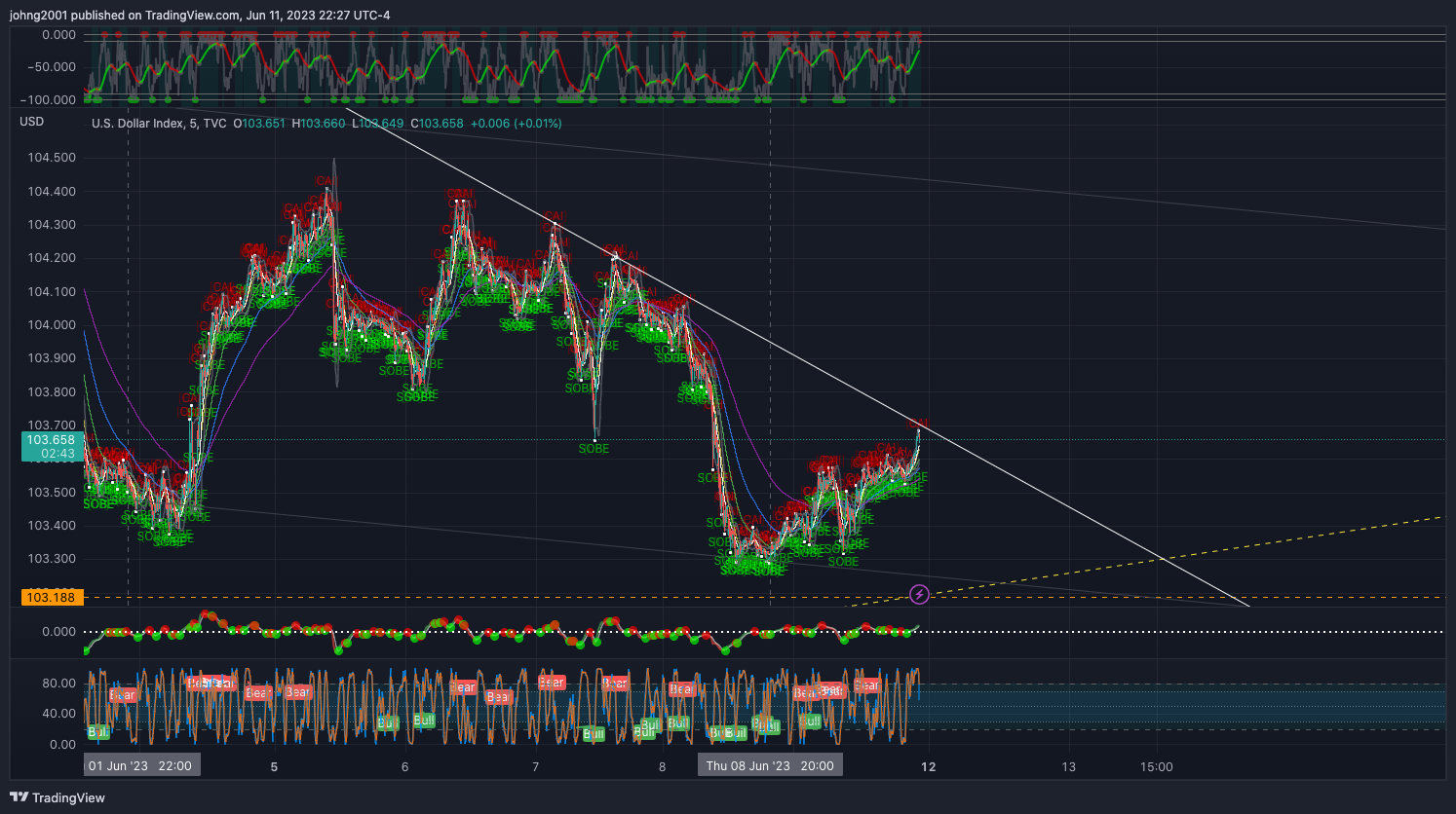 TVC:DXY Chart Image by johng2001