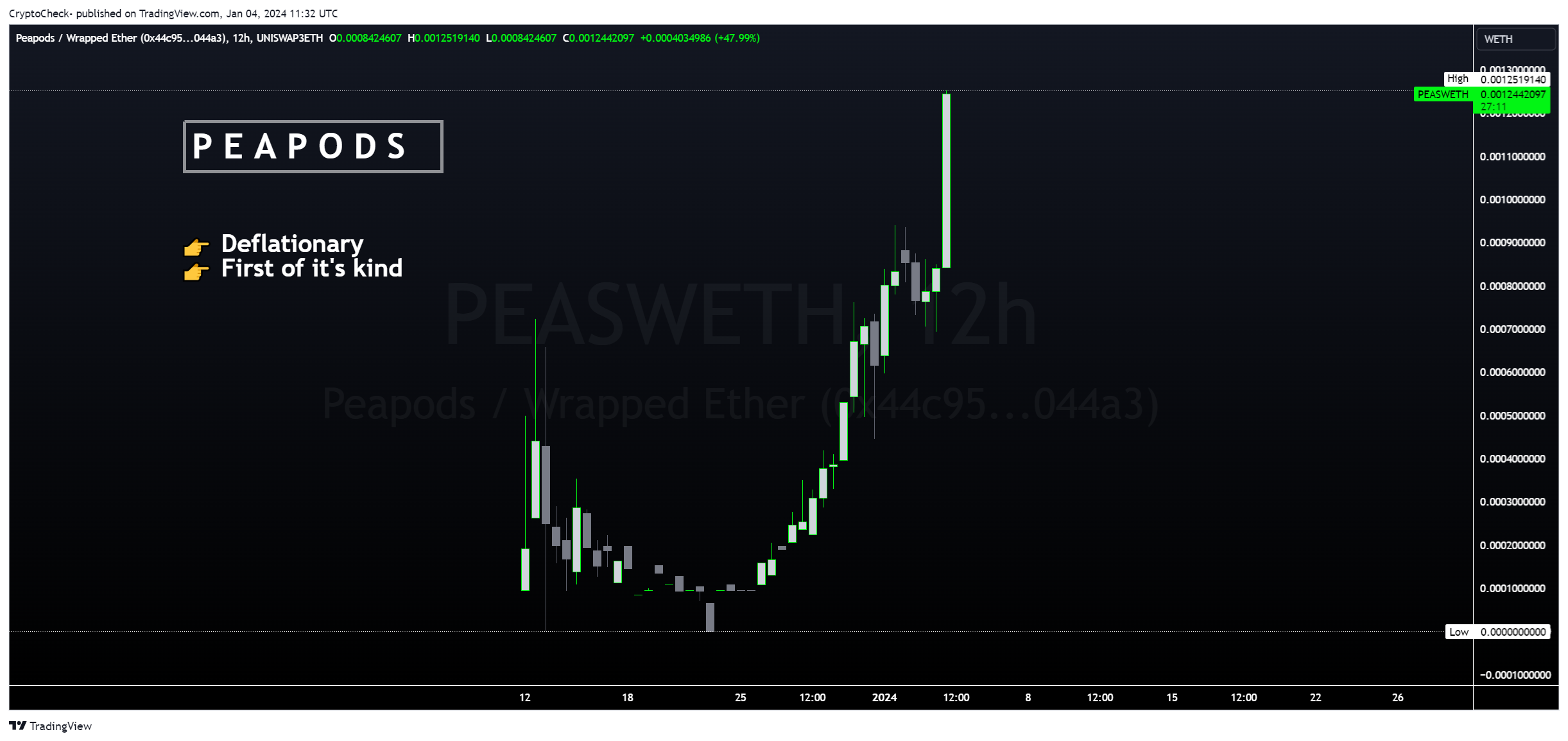 UNISWAP3ETH:PEASWETH Chart Image by Crypto-Check-