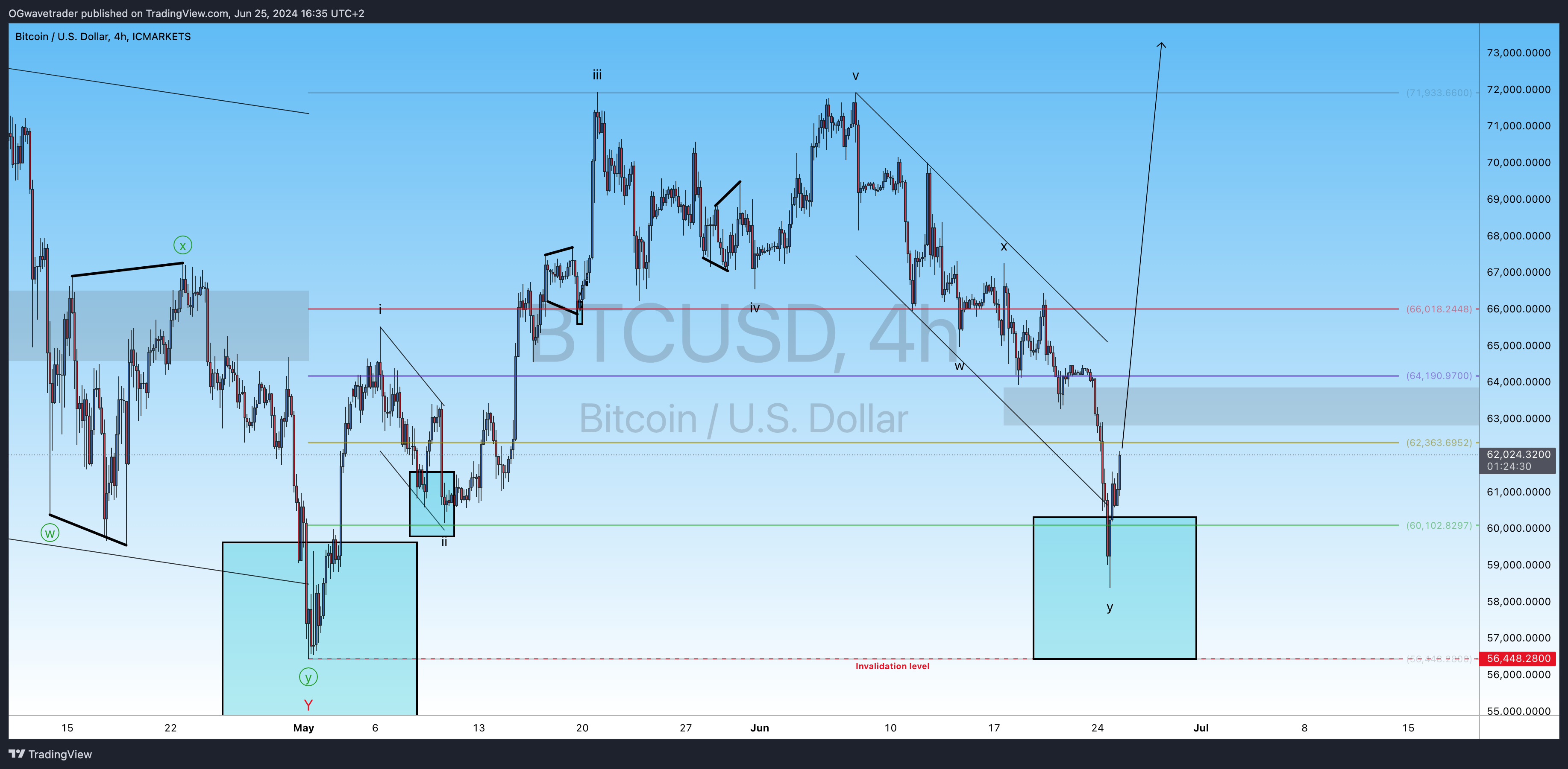 ICMARKETS:BTCUSD Chart Image by OGwavetrader