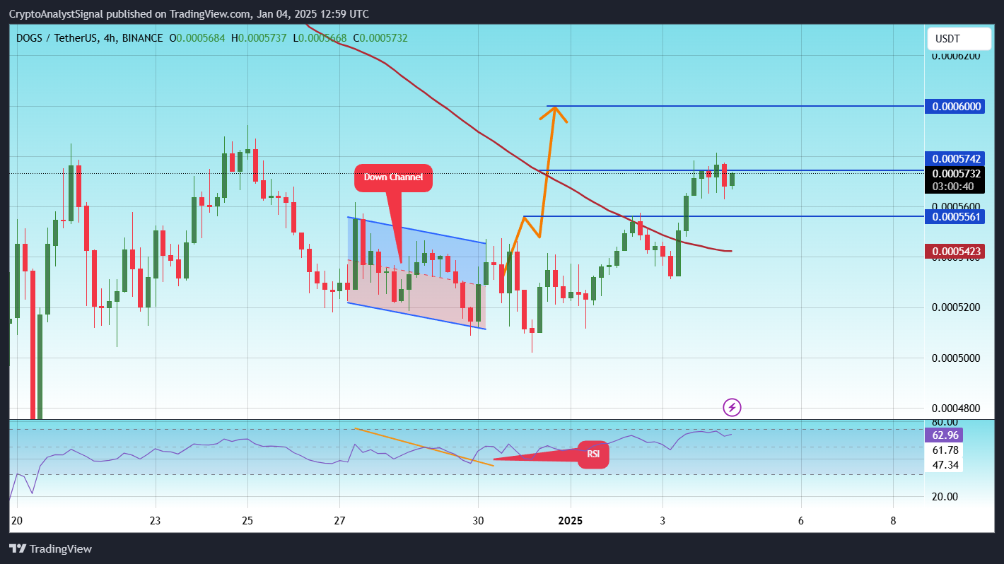 BINANCE:DOGSUSDT Chart Image by CryptoAnalystSignal