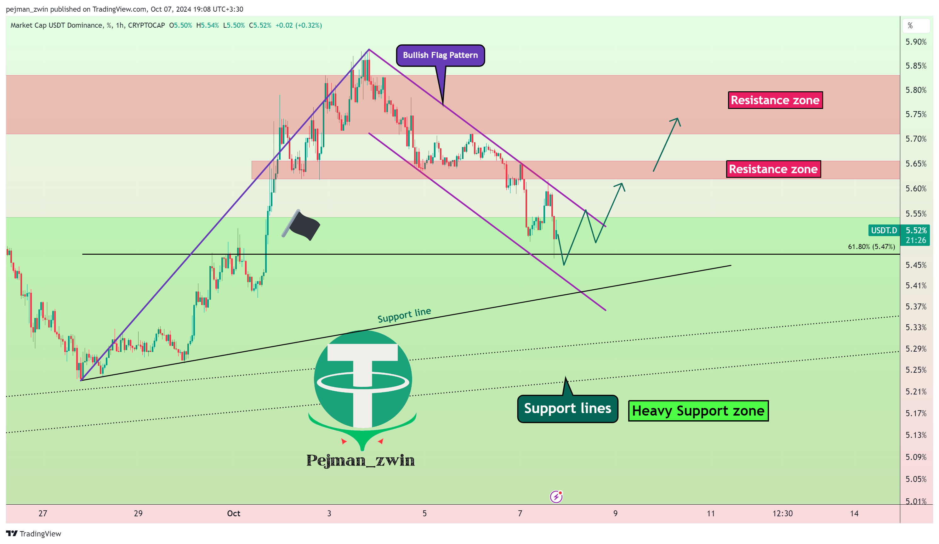 CRYPTOCAP:USDT.D Chart Image by pejman_zwin