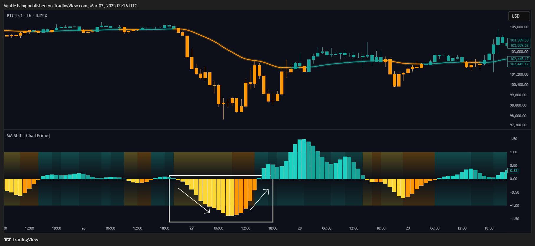 INDEX:BTCUSD Chart Image by VanHe1sing