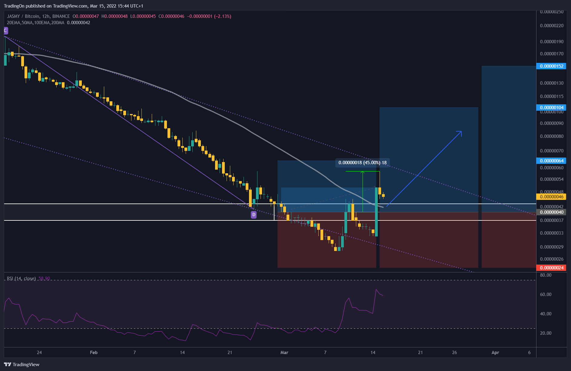 BINANCE:JASMYBTC Chart Image by TradingOn