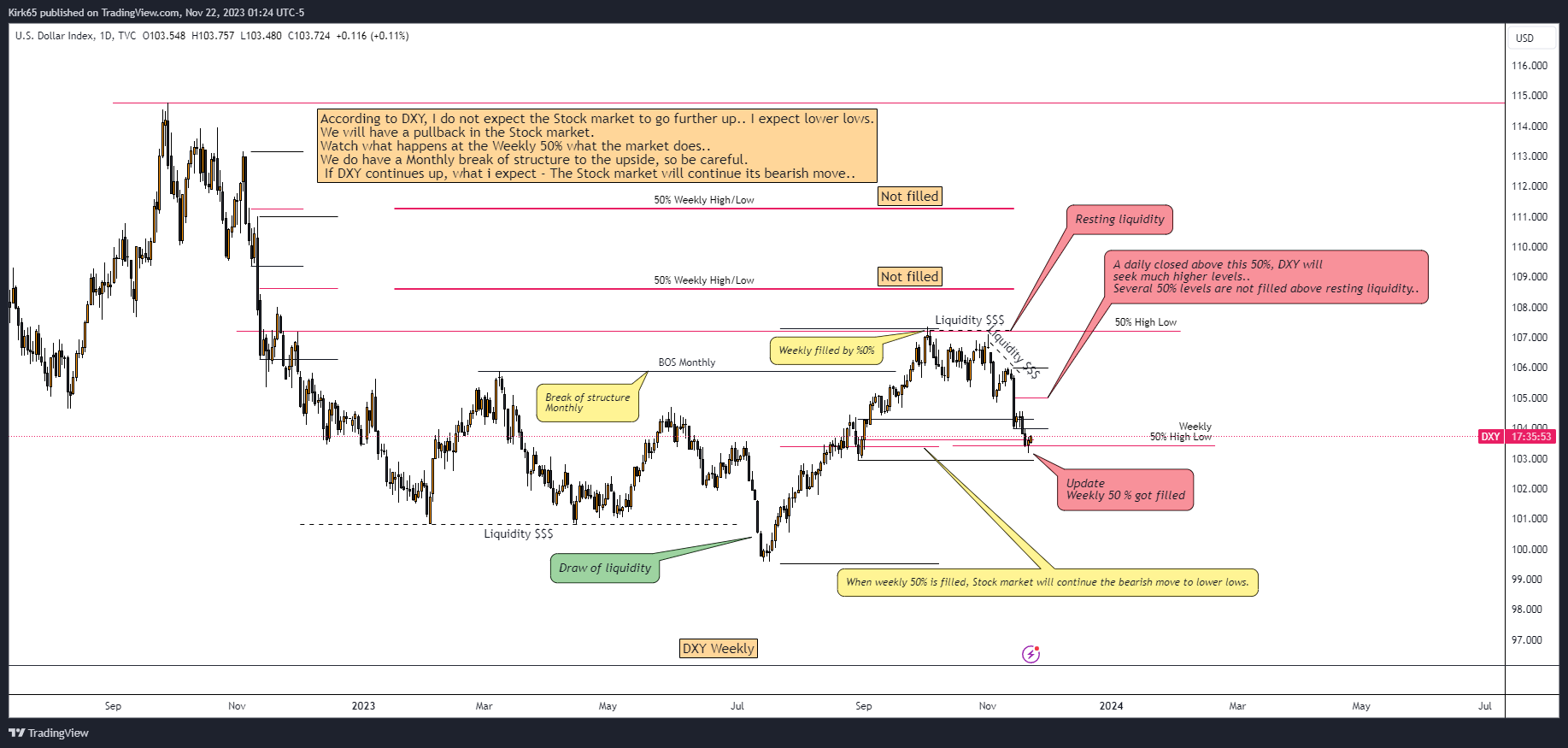 TVC:DXY Chart Image by Kirk65