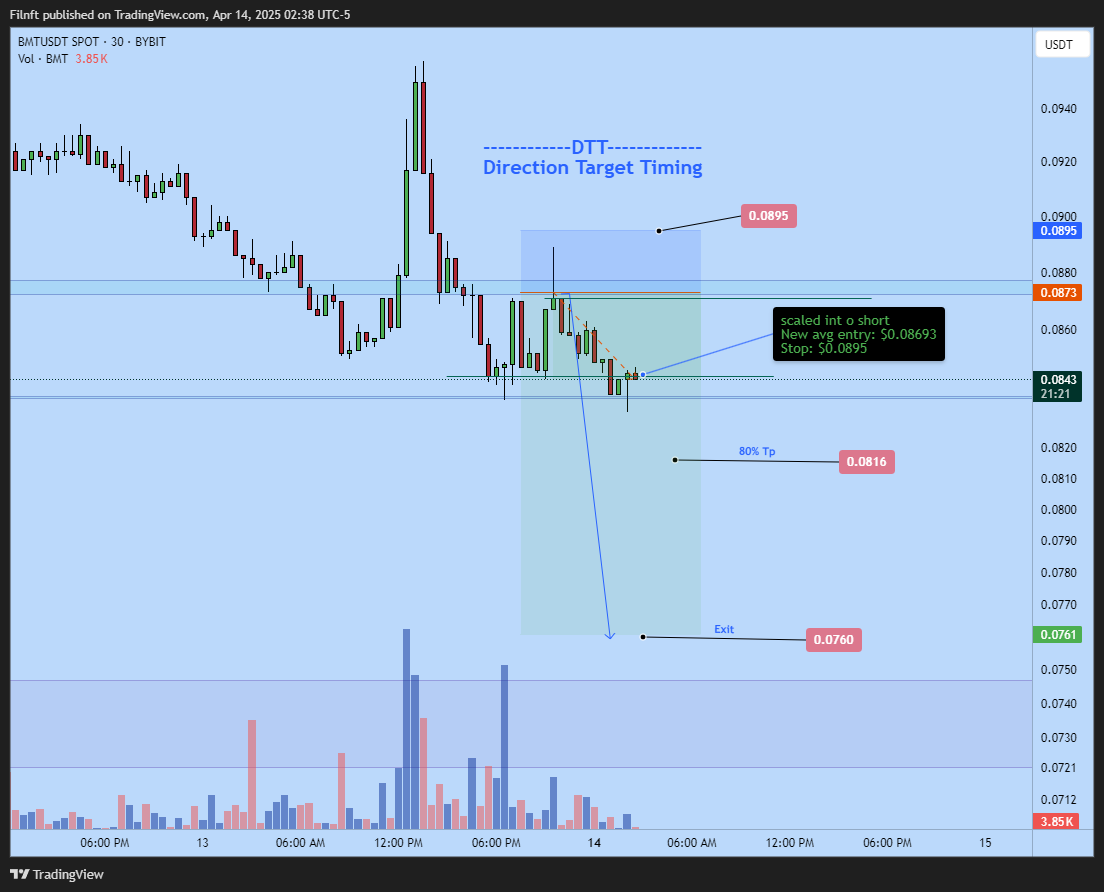 BYBIT:BMTUSDT Chart Image by Filnft
