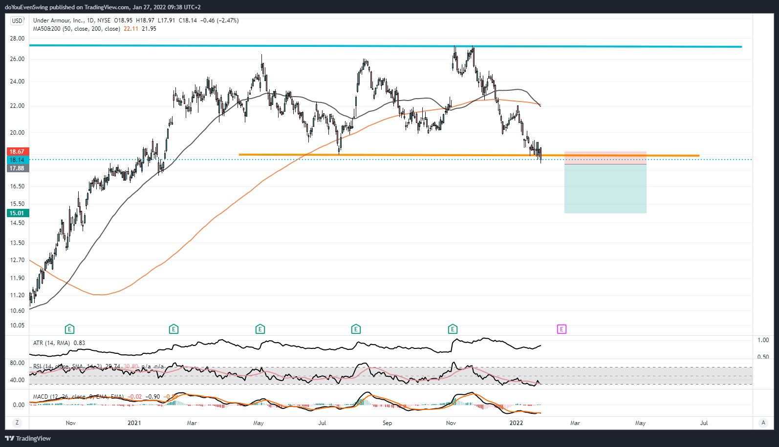 NYSE:UAA Chart Image by doYouEvenSwing