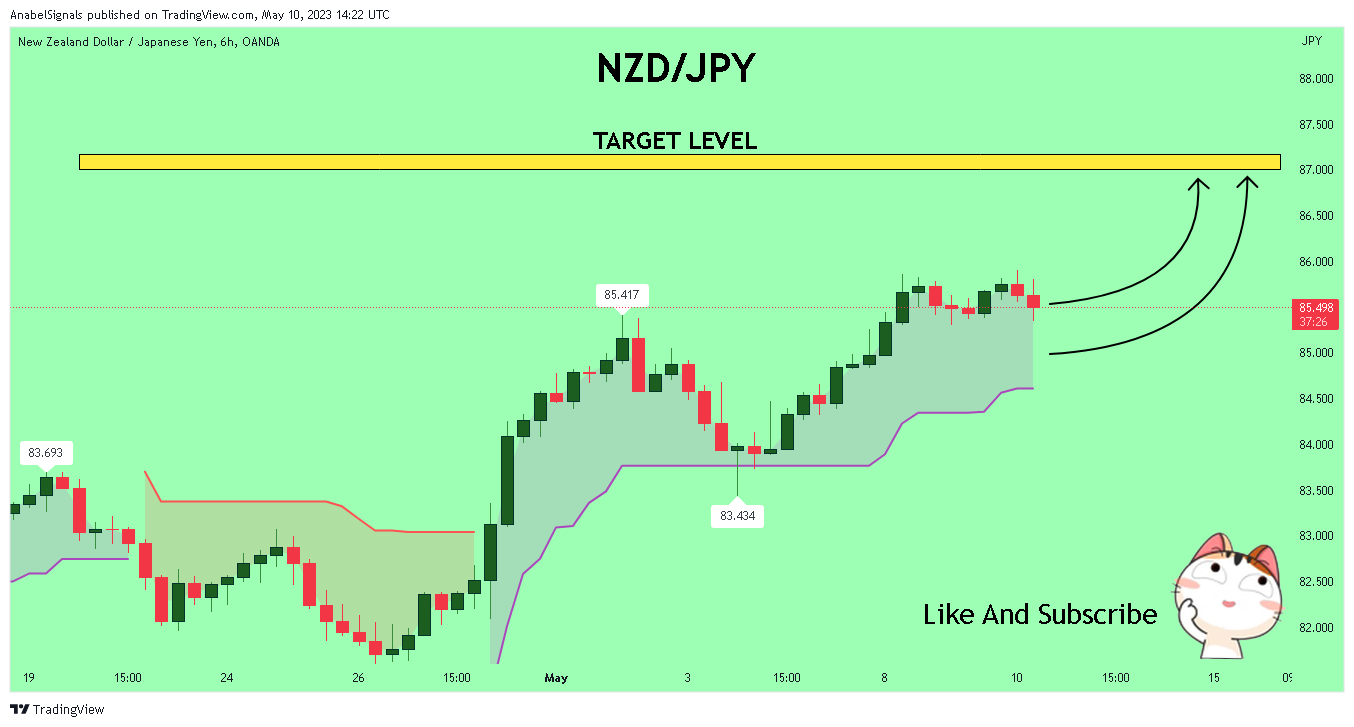 OANDA:NZDJPY Chart Image by AnabelSignals