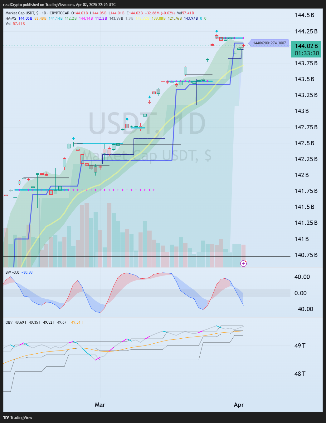CRYPTOCAP:USDT Chart Image by readCrypto
