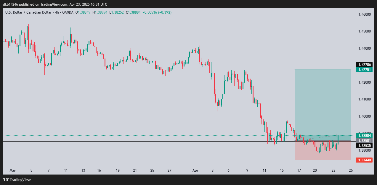 OANDA:USDCAD Chart Image by dkb14246