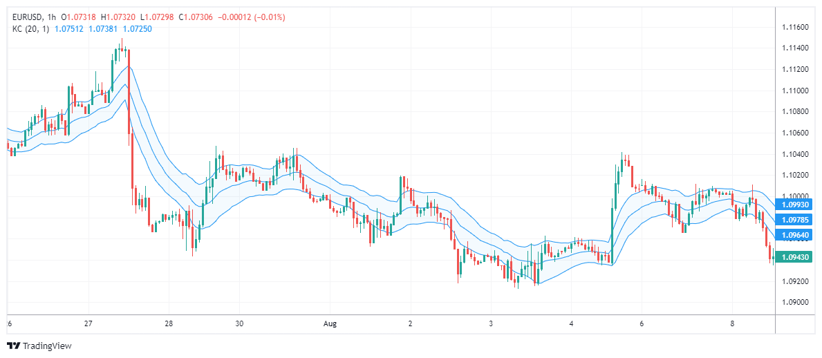 EURUSD Chart Image