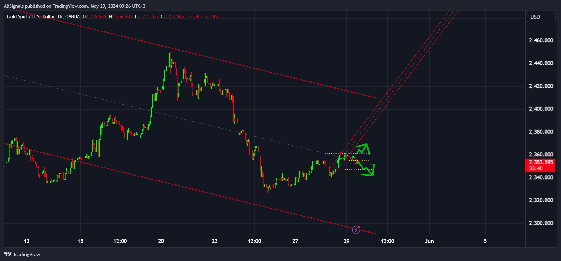 OANDA:XAUUSD Chart Image by AliSignals