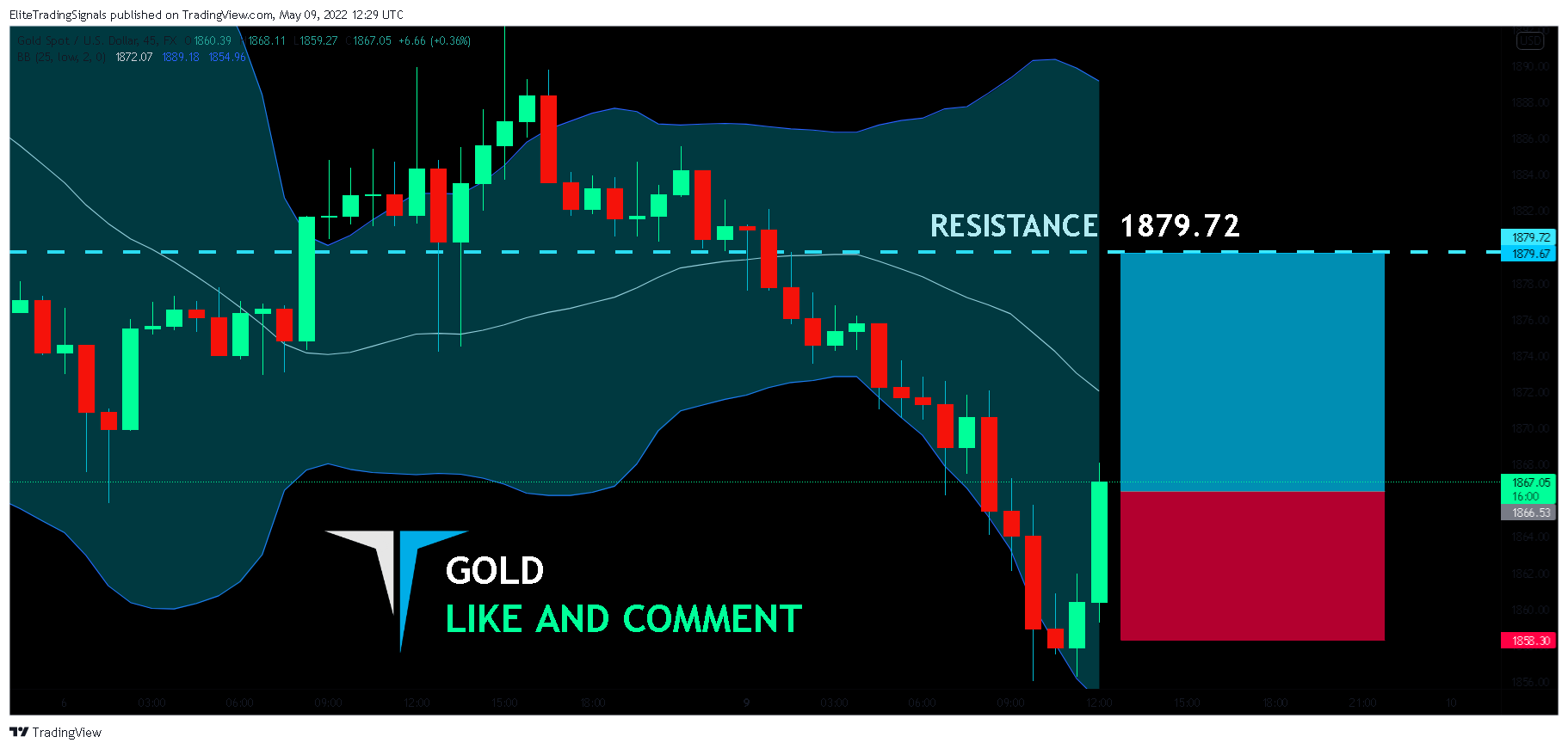 FX:XAUUSD Chart Image by EliteTradingSignals