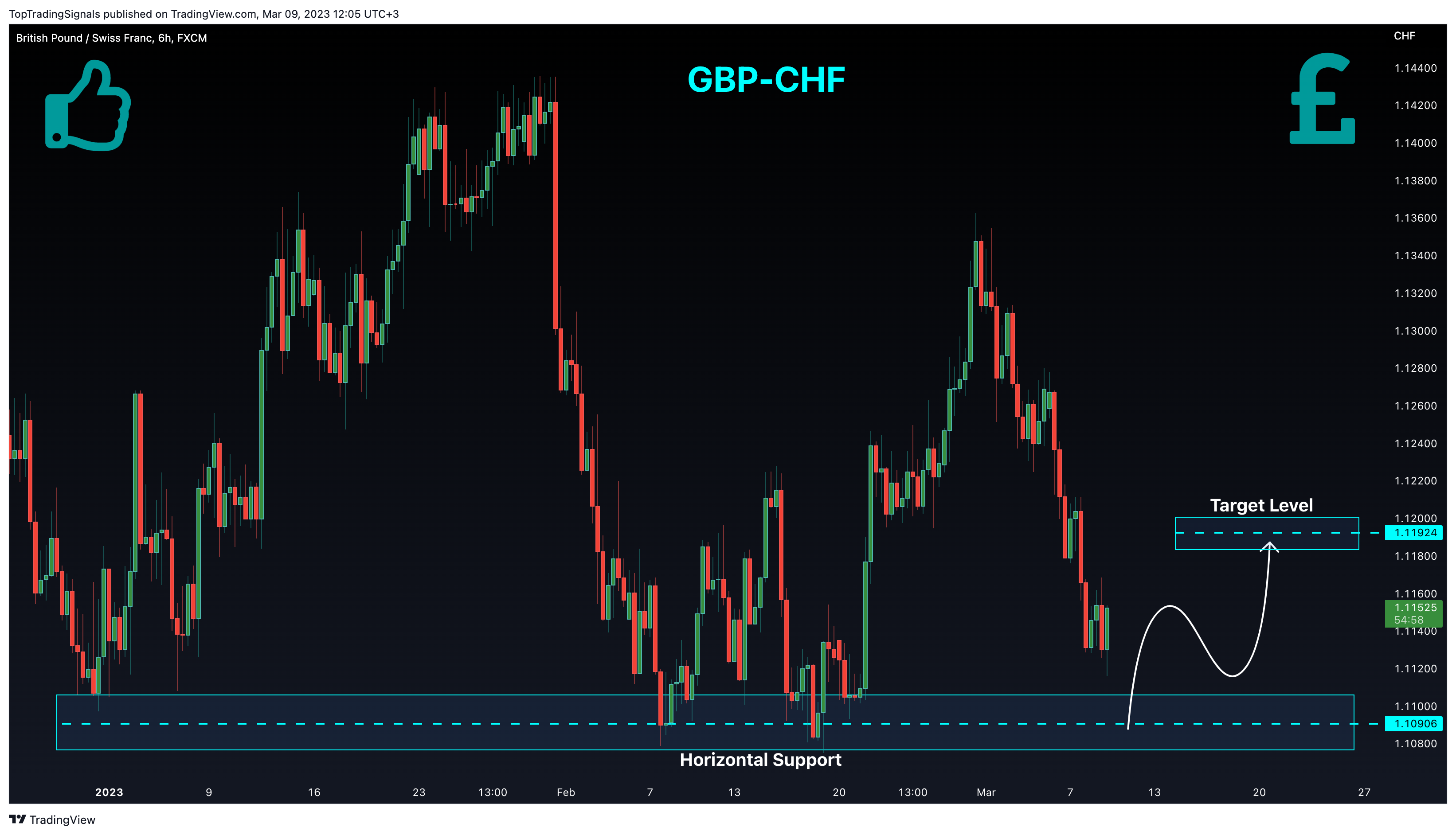 FX:GBPCHF Chart Image by TopTradingSignals