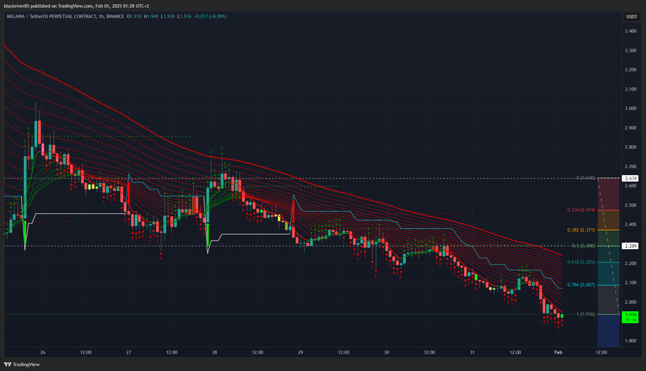BINANCE:MELANIAUSDT.P Chart Image by blackriver85