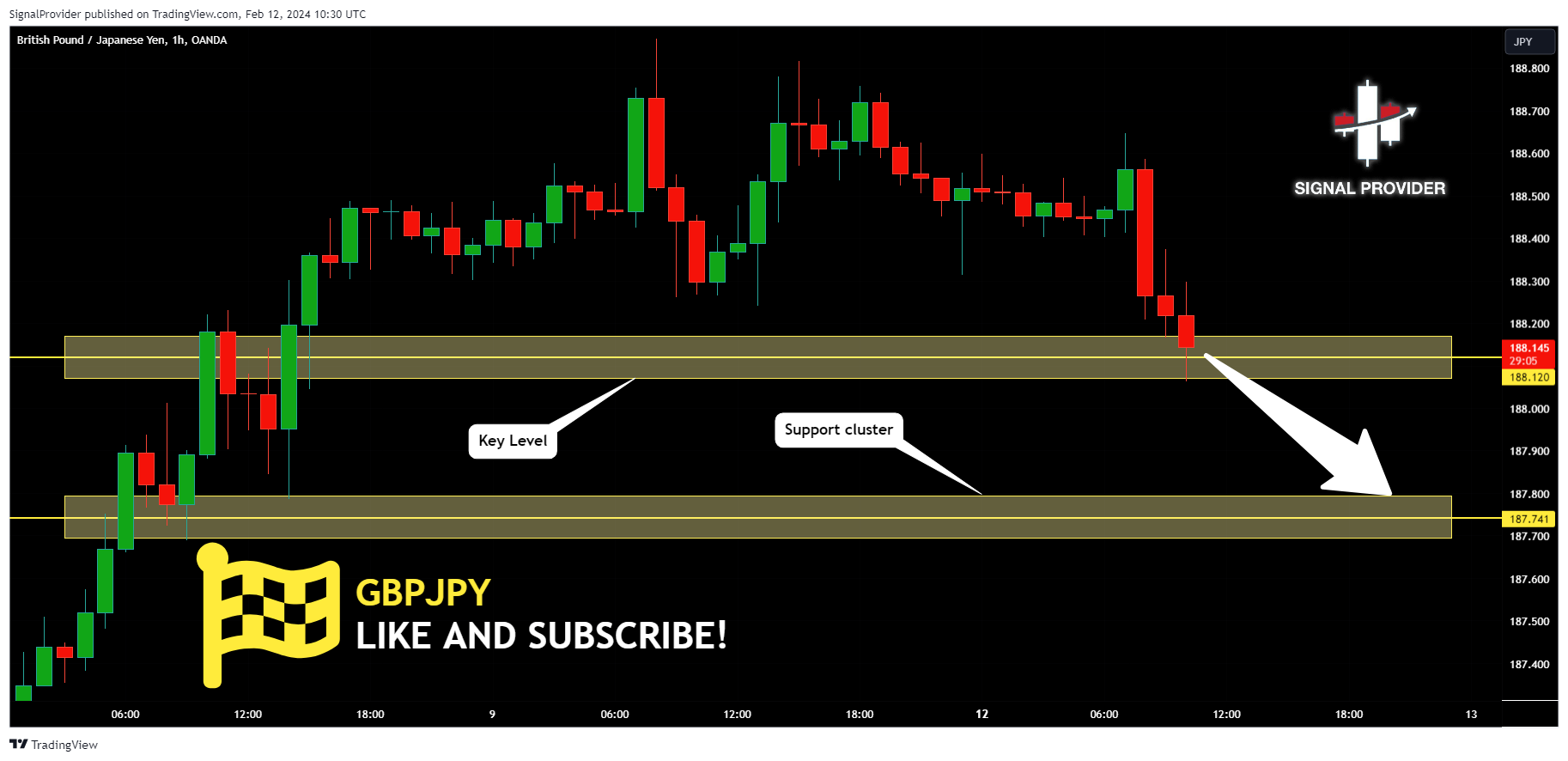 OANDA:GBPJPY Chart Image by SignalProvider