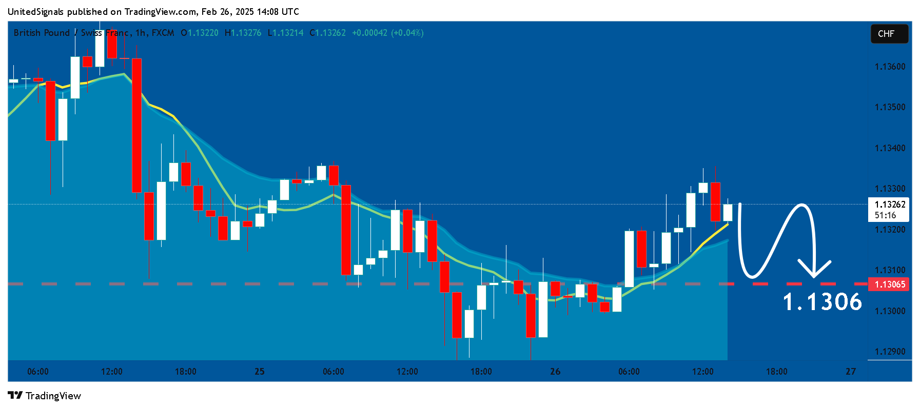 FX:GBPCHF Chart Image by UnitedSignals