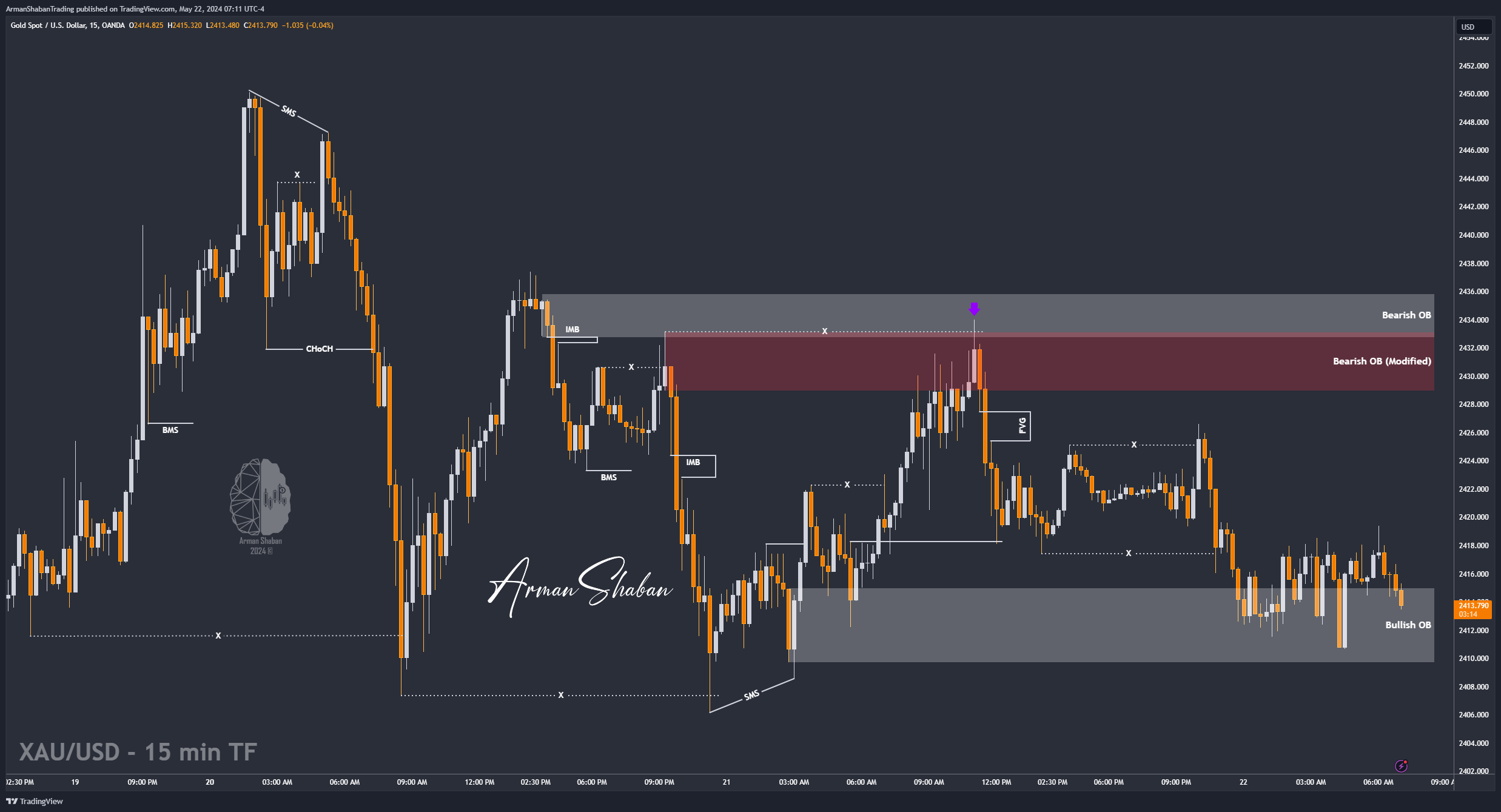 OANDA:XAUUSD Chart Image by ArmanShabanTrading